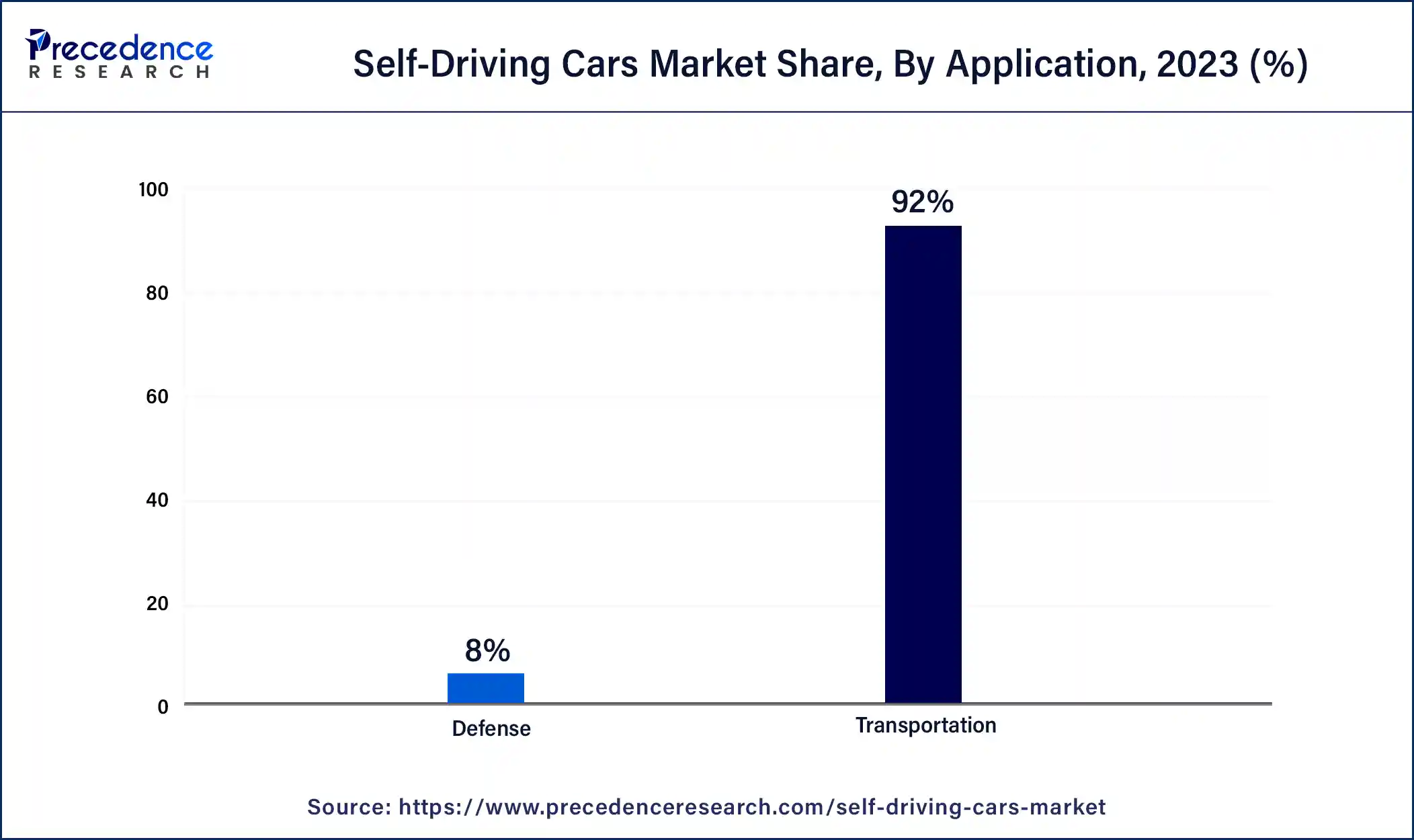 Self-Driving Cars Market Share, By Application, 2023 (%)