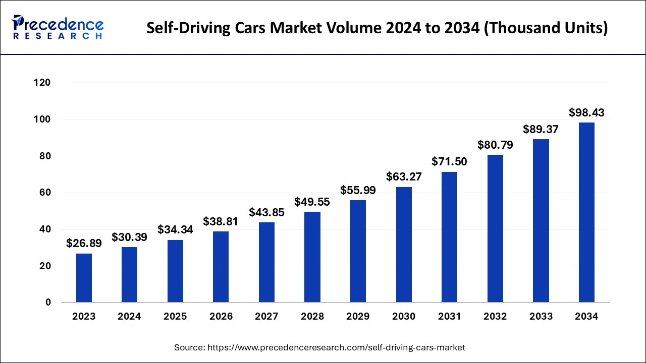 Self-Driving Cars Market Size 2024 to 2034