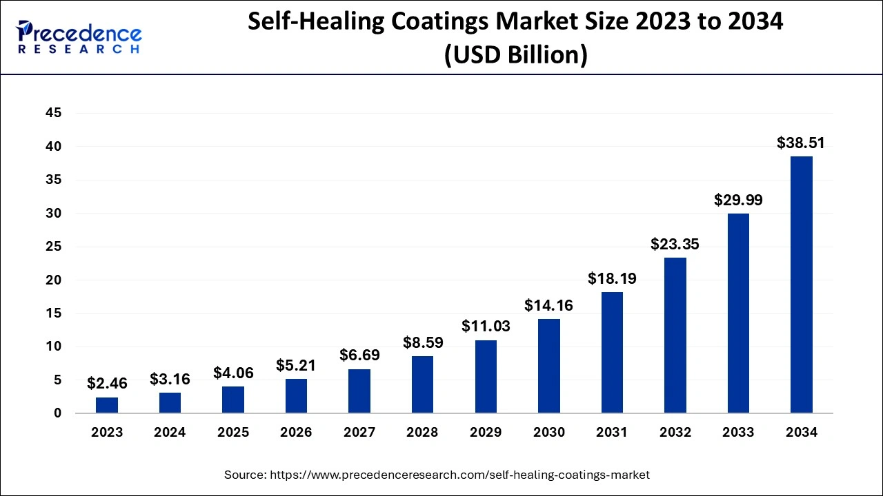 Self-Healing Coatings Market Size 2024 to 2034