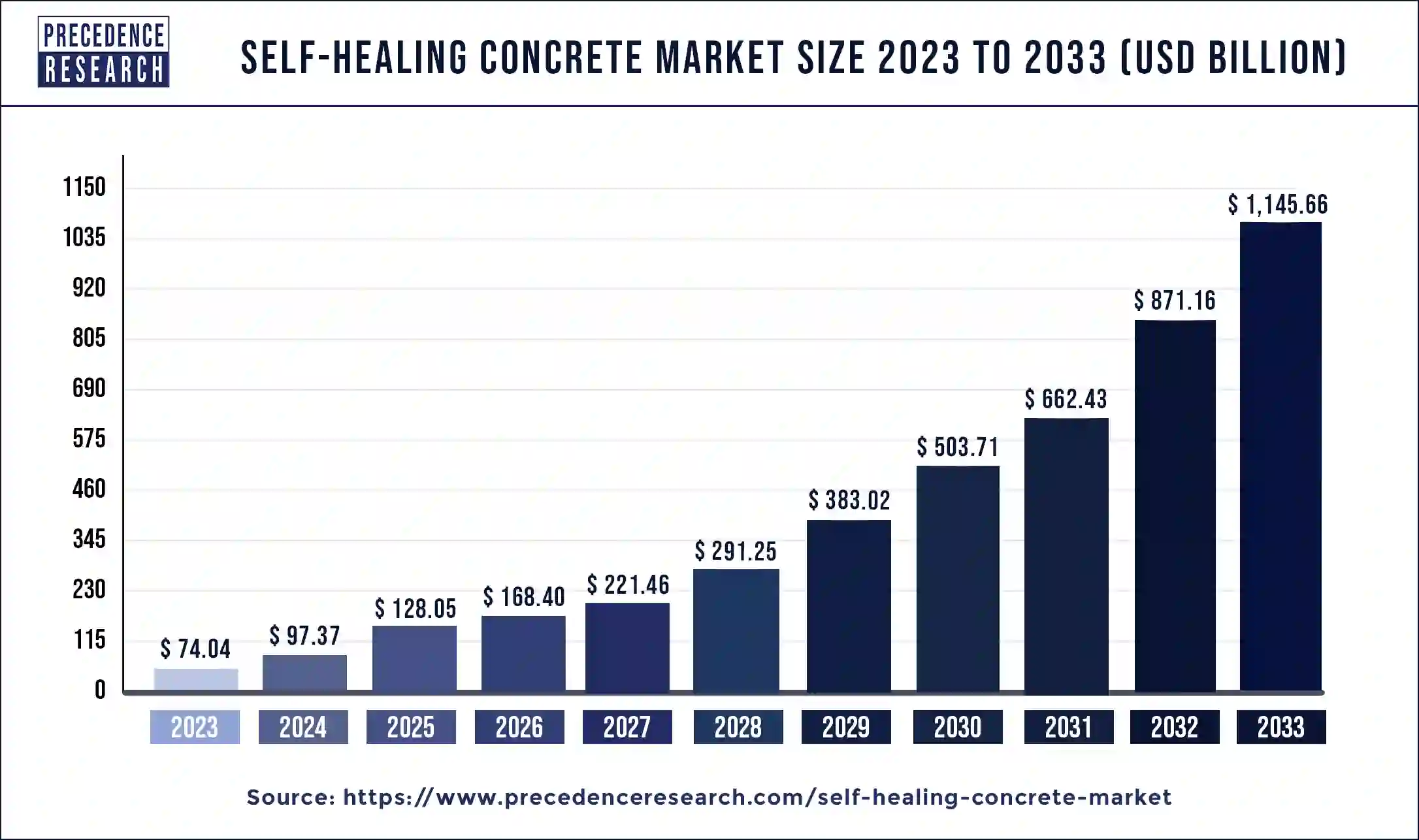 Self-healing Concrete Market Size 2024 to 2033