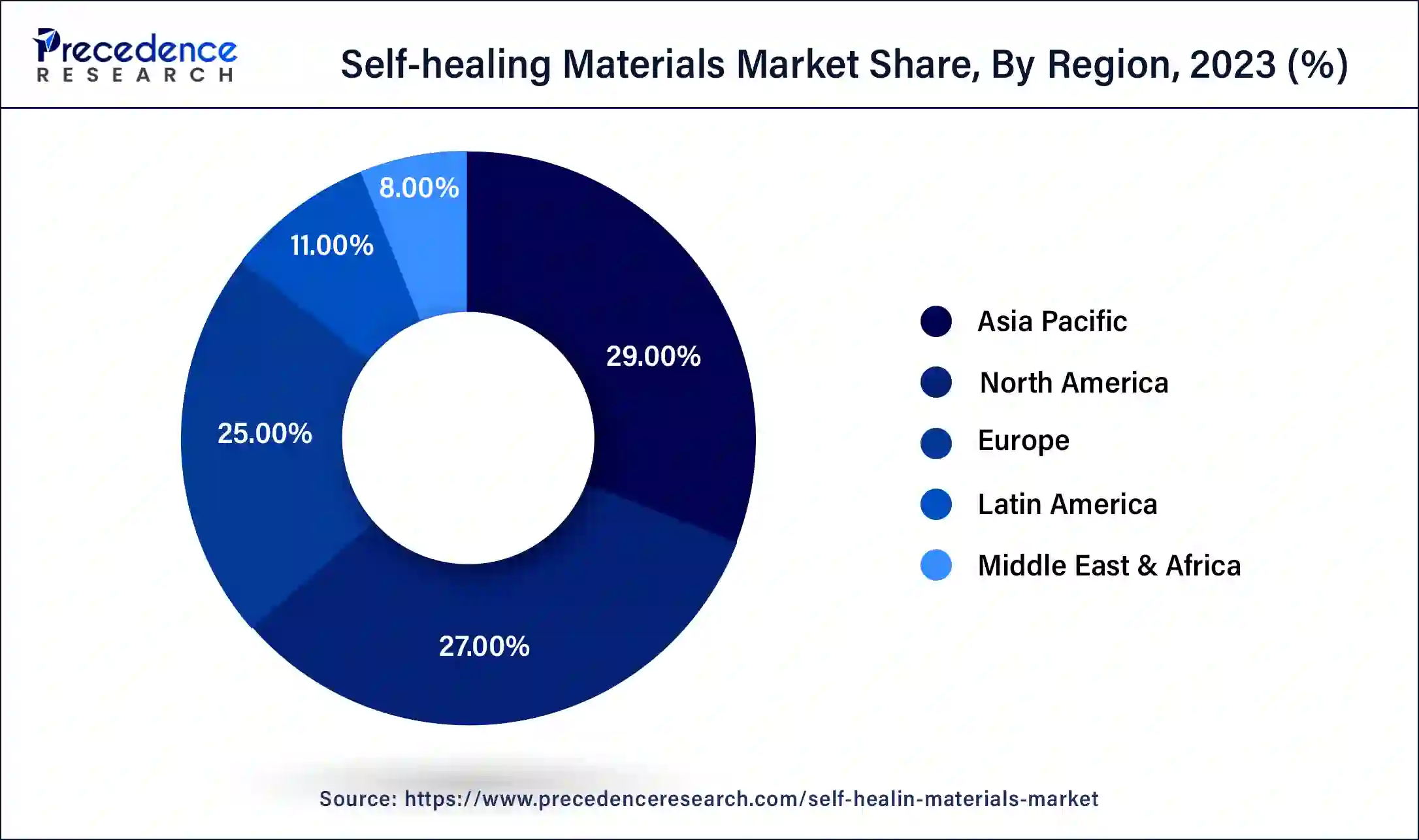 Self-healing Materials Market Share, By Region, 2023 (%)