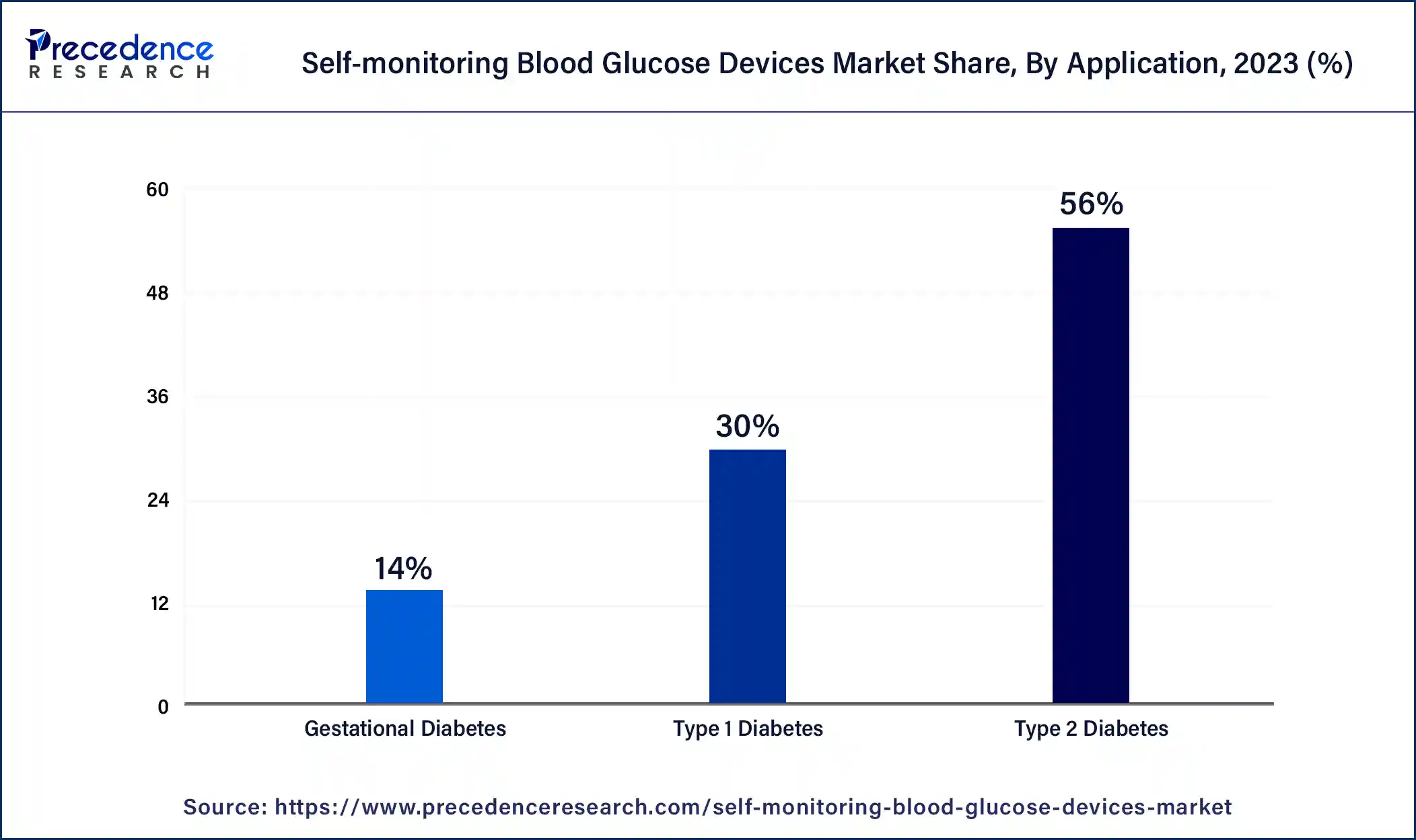 Self-monitoring Blood Glucose Devices Market Share, By Application, 2023 (%)