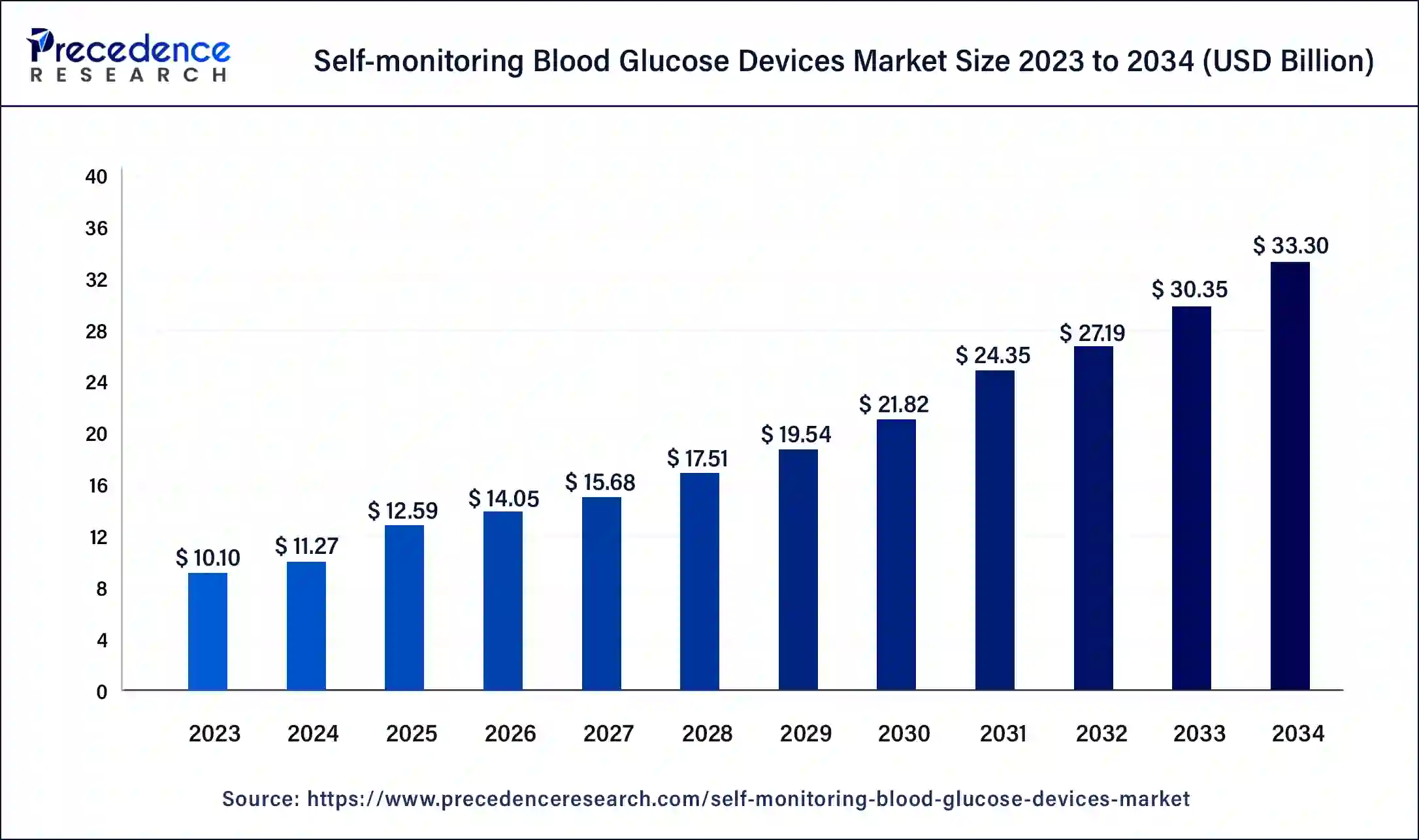 Self-monitoring Blood Glucose Devices Market Size 2024 to 2034