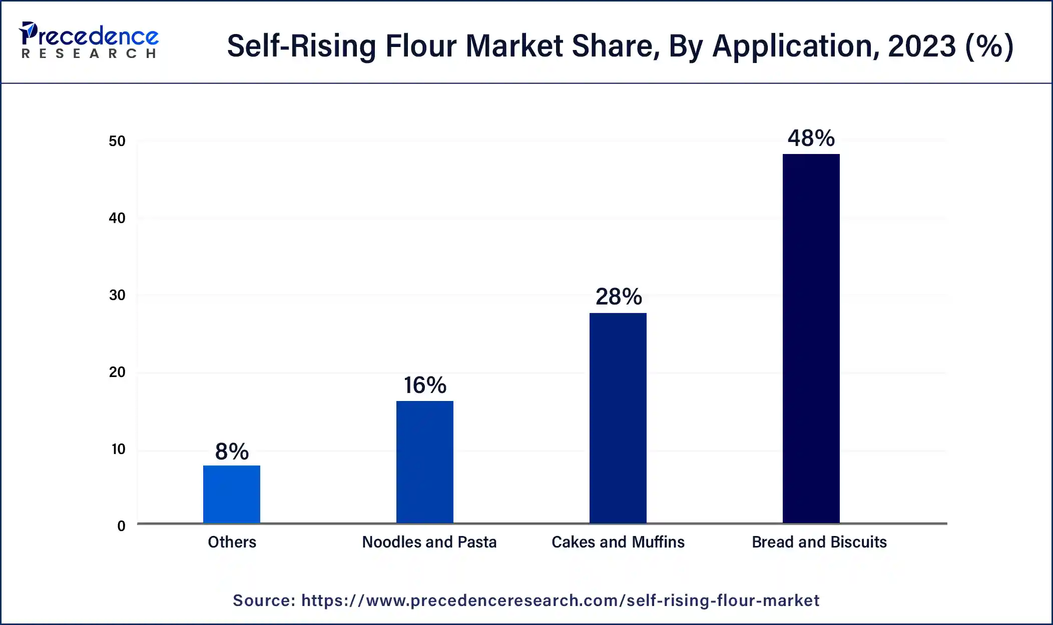 Self-Rising Flour Market Share, By Application, 2023 (%)