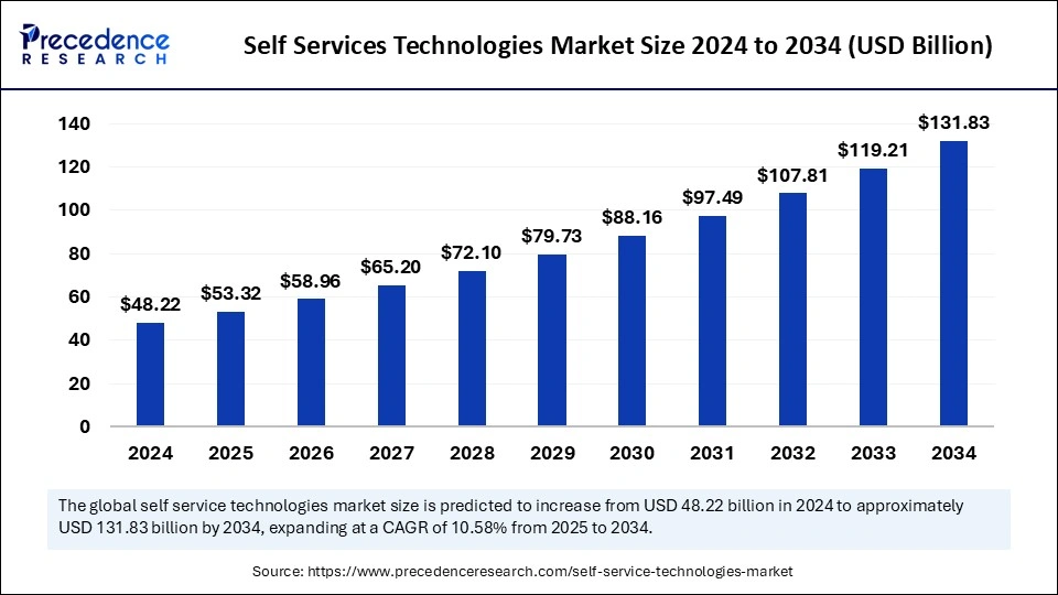 Self Services Technologies Market Size 2025 to 2034