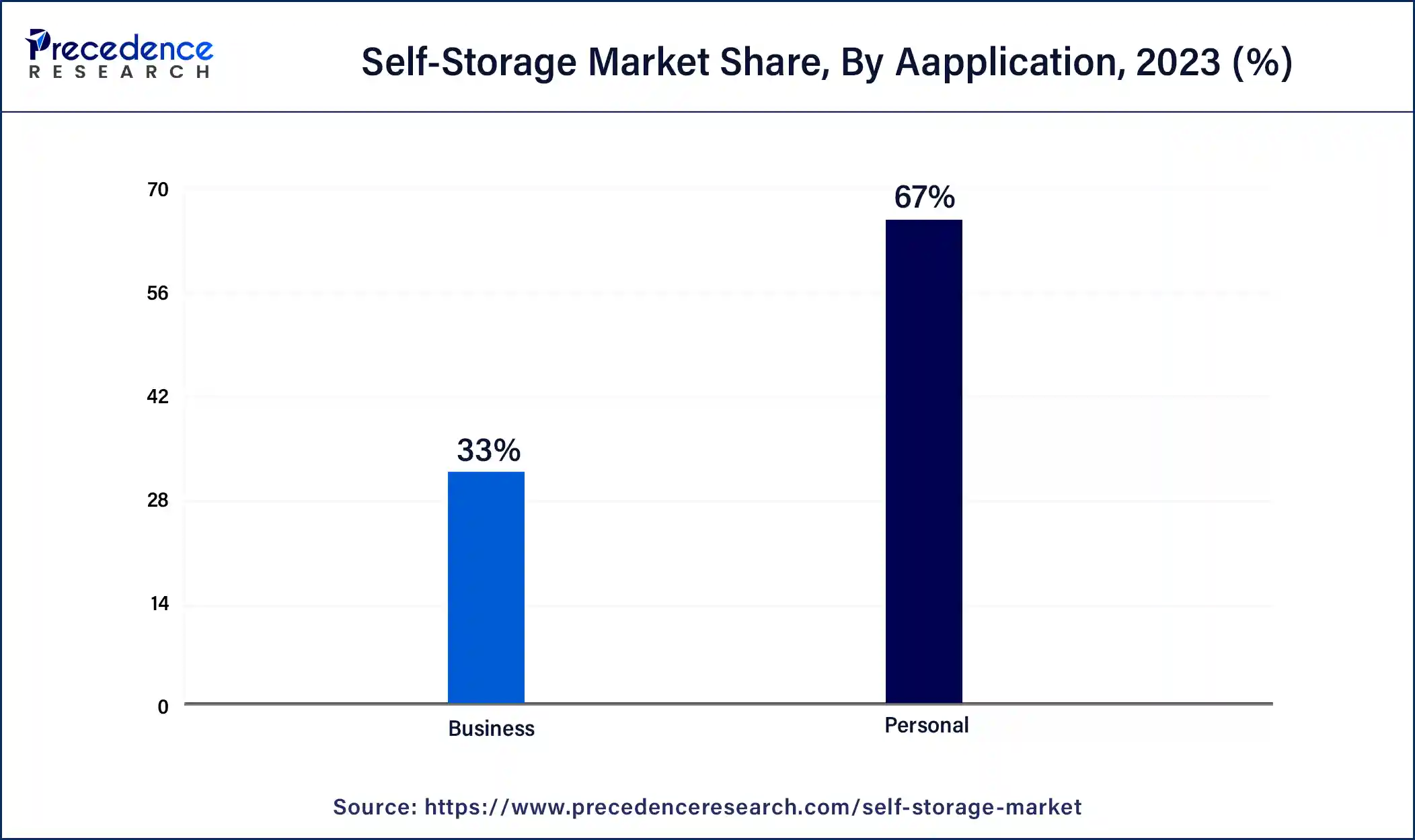 Self-Storage Market Share, By Aapplication, 2023 (%)