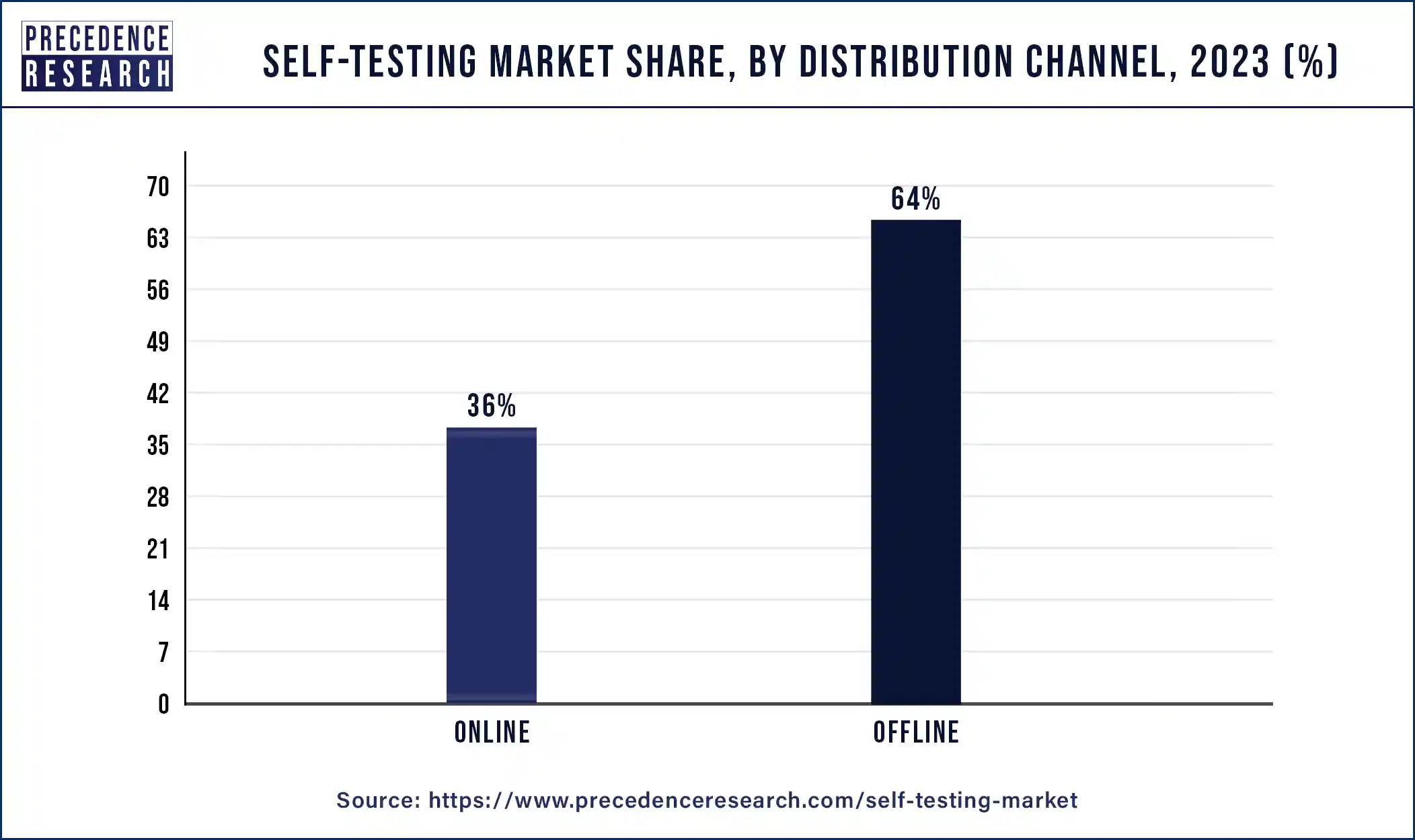 Self-Testing Market Share, By Distribution Channel, 2023 (%)