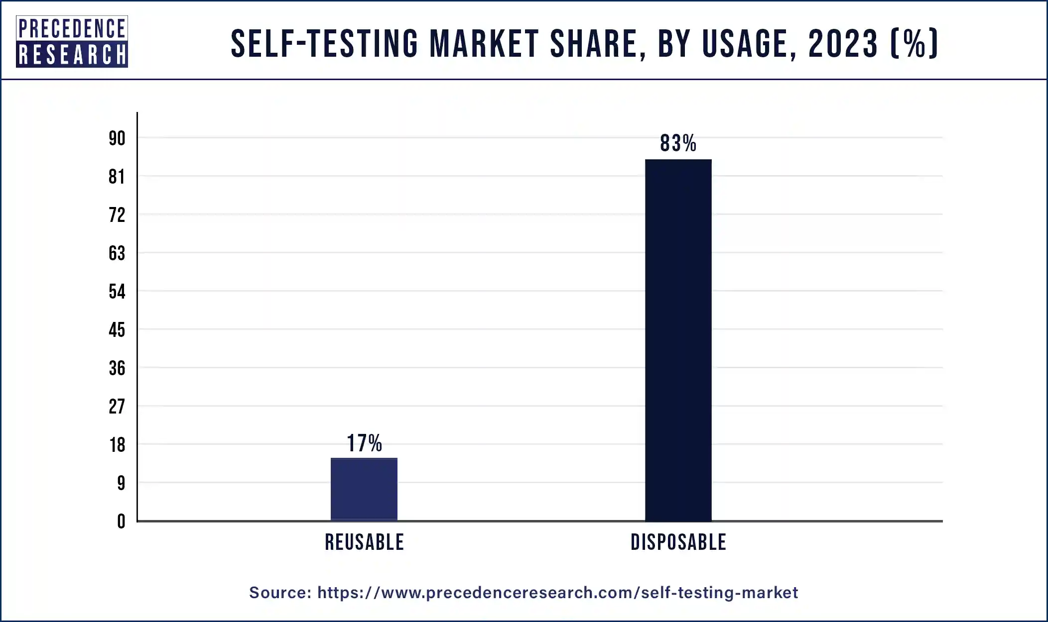 Self-Testing Market Share, By Usage , 2023 (%)