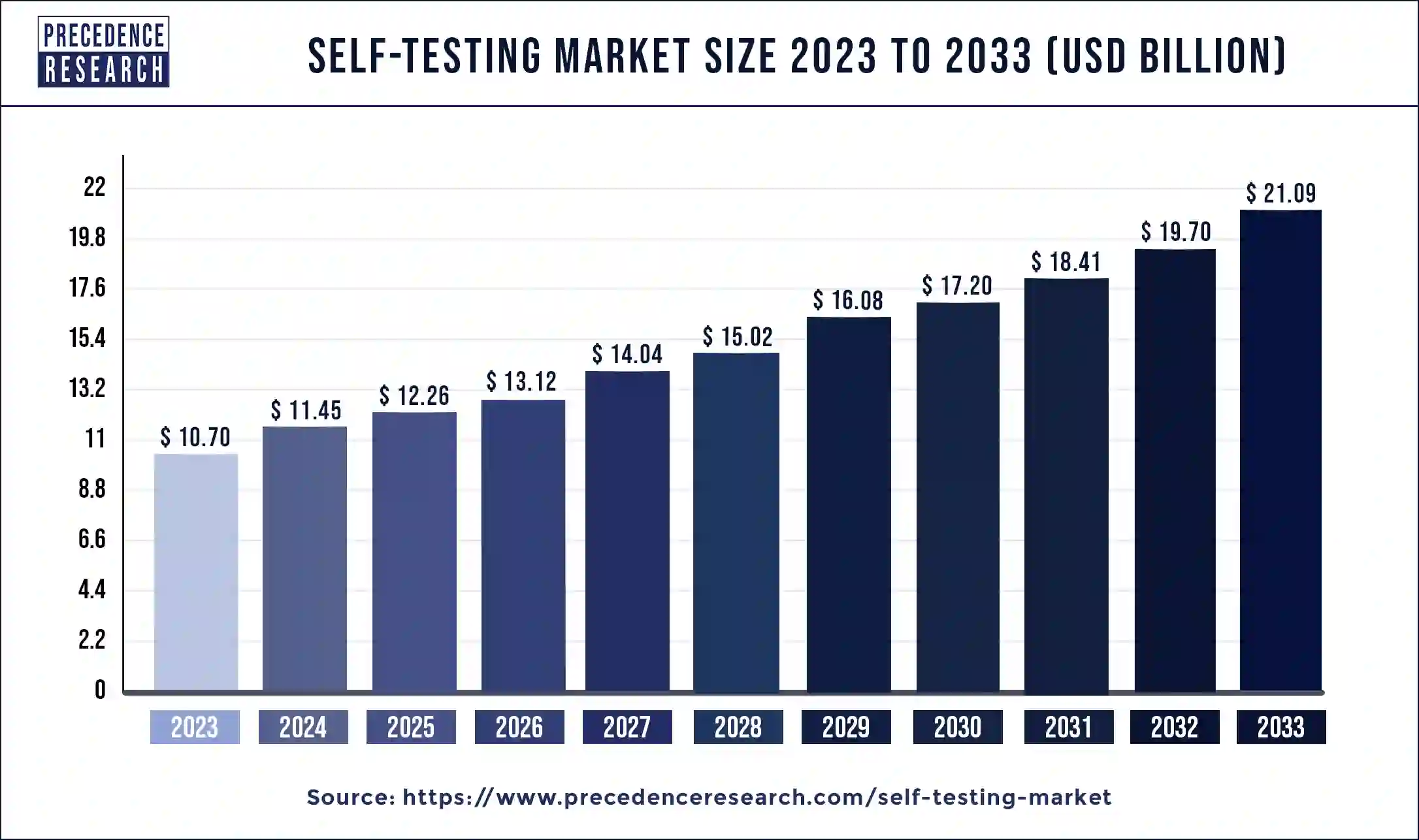 Self-Testing Market Size 2024 to 2033