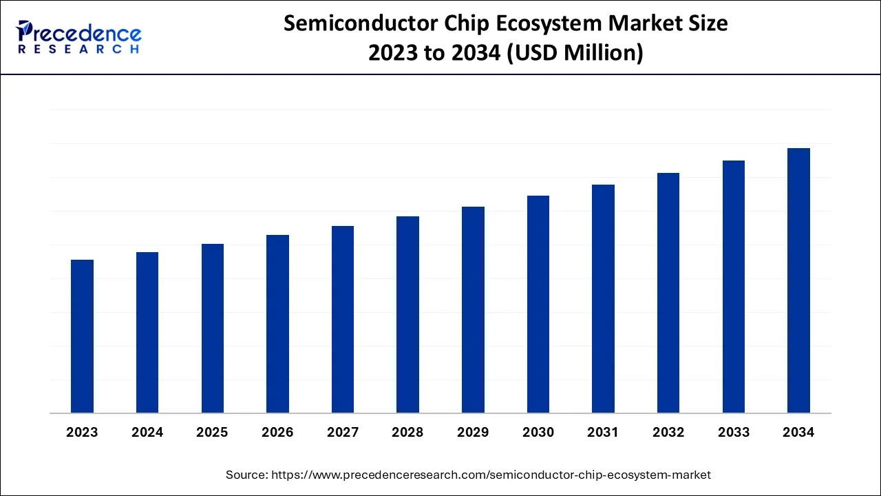 Semiconductor Chip Ecosystem Market Size 2024 to 2034