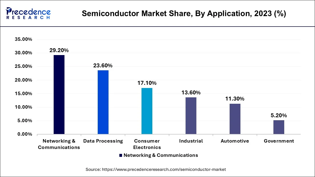 Semiconductor Market Share, By Application, 2023 (%)