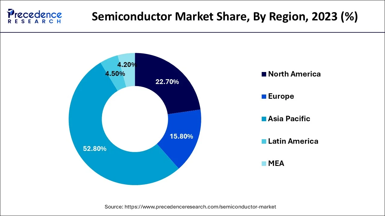 Semiconductor Market Share, By Region, 2023 (%)