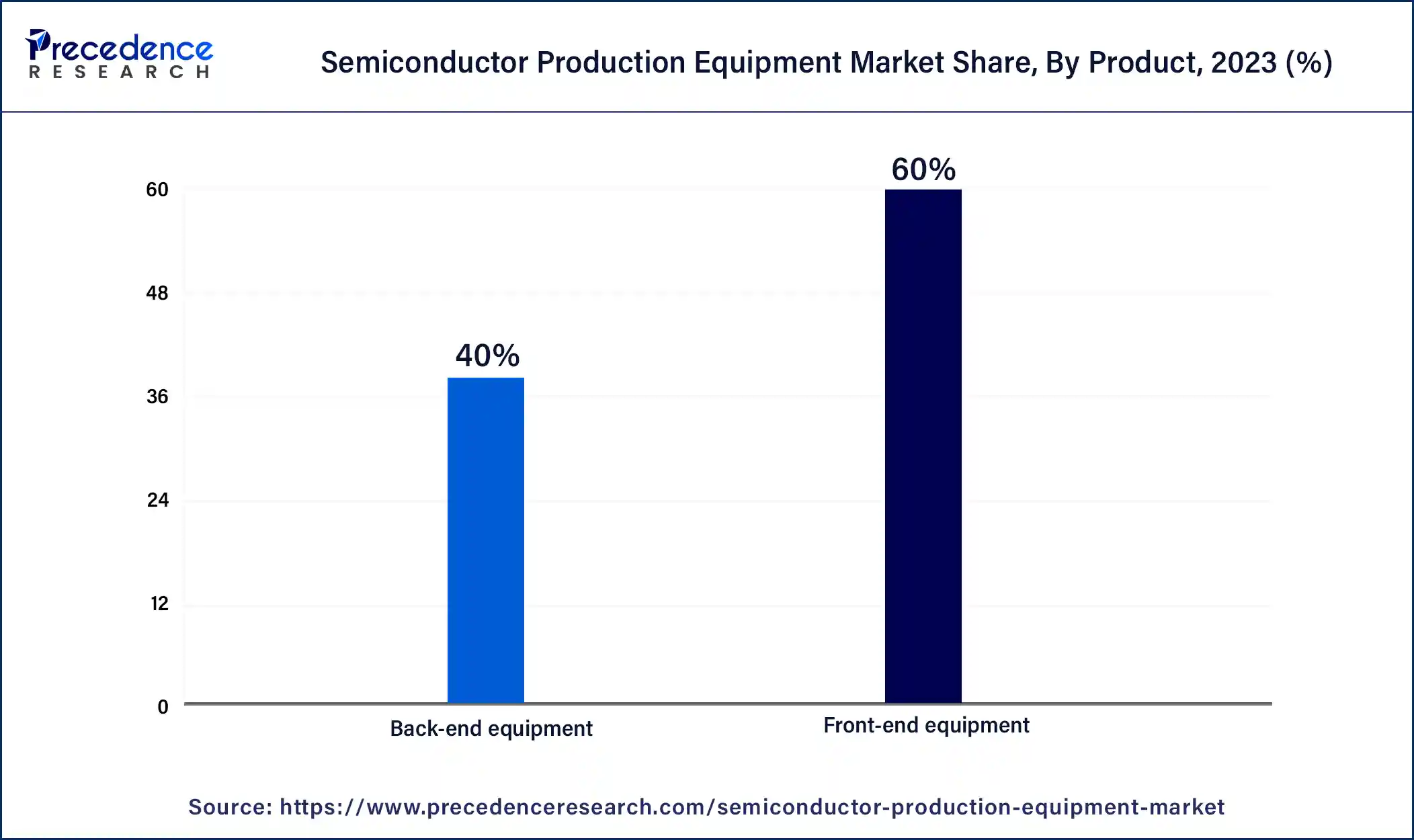 Semiconductor Production Equipment Market Share, By Product, 2023 (%)