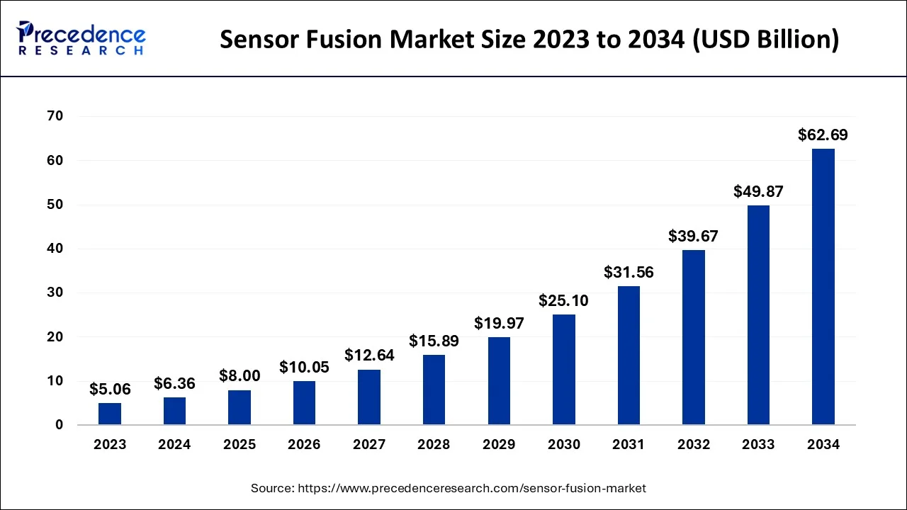 Sensor Fusion Market Size, 2024 to 2034