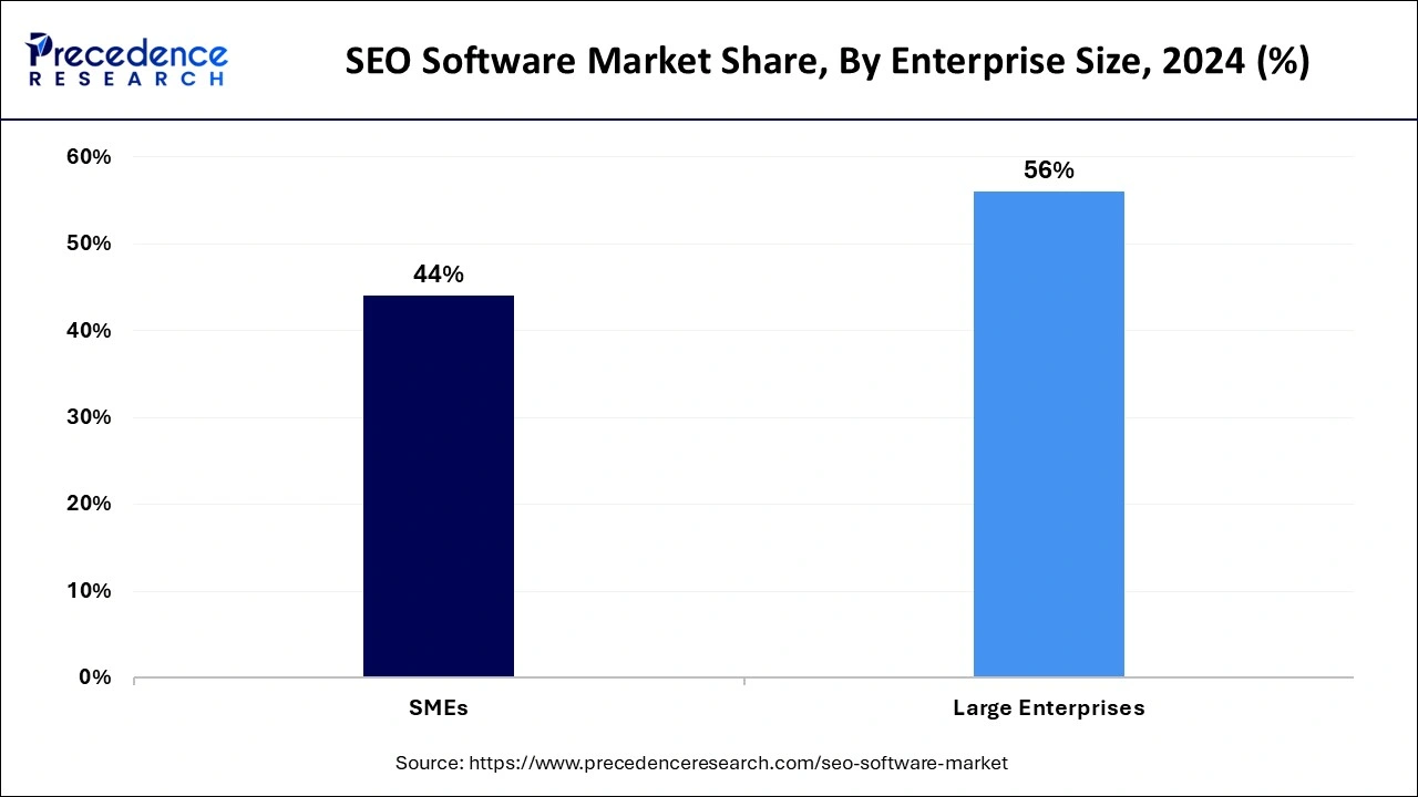 SEO Software Market Share, By Enterprise Size, 2024 (%)