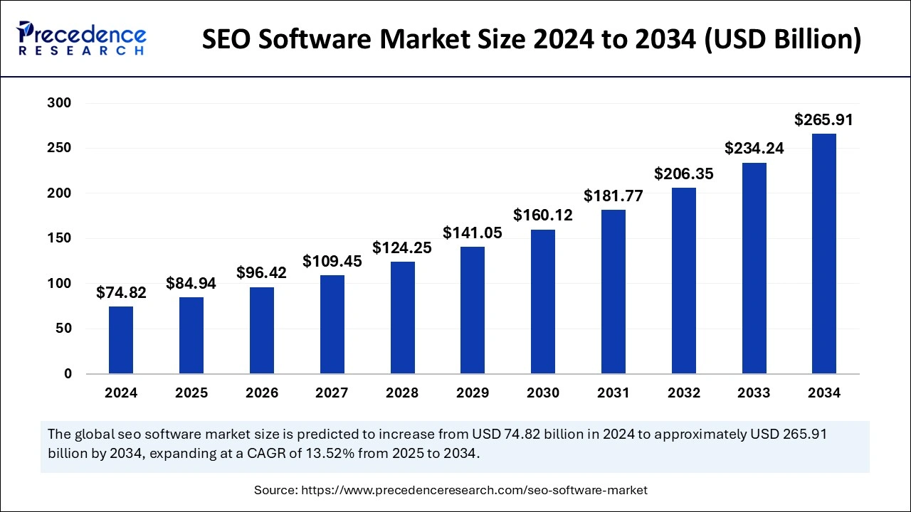 SEO Software Market Size 2025 to 2034