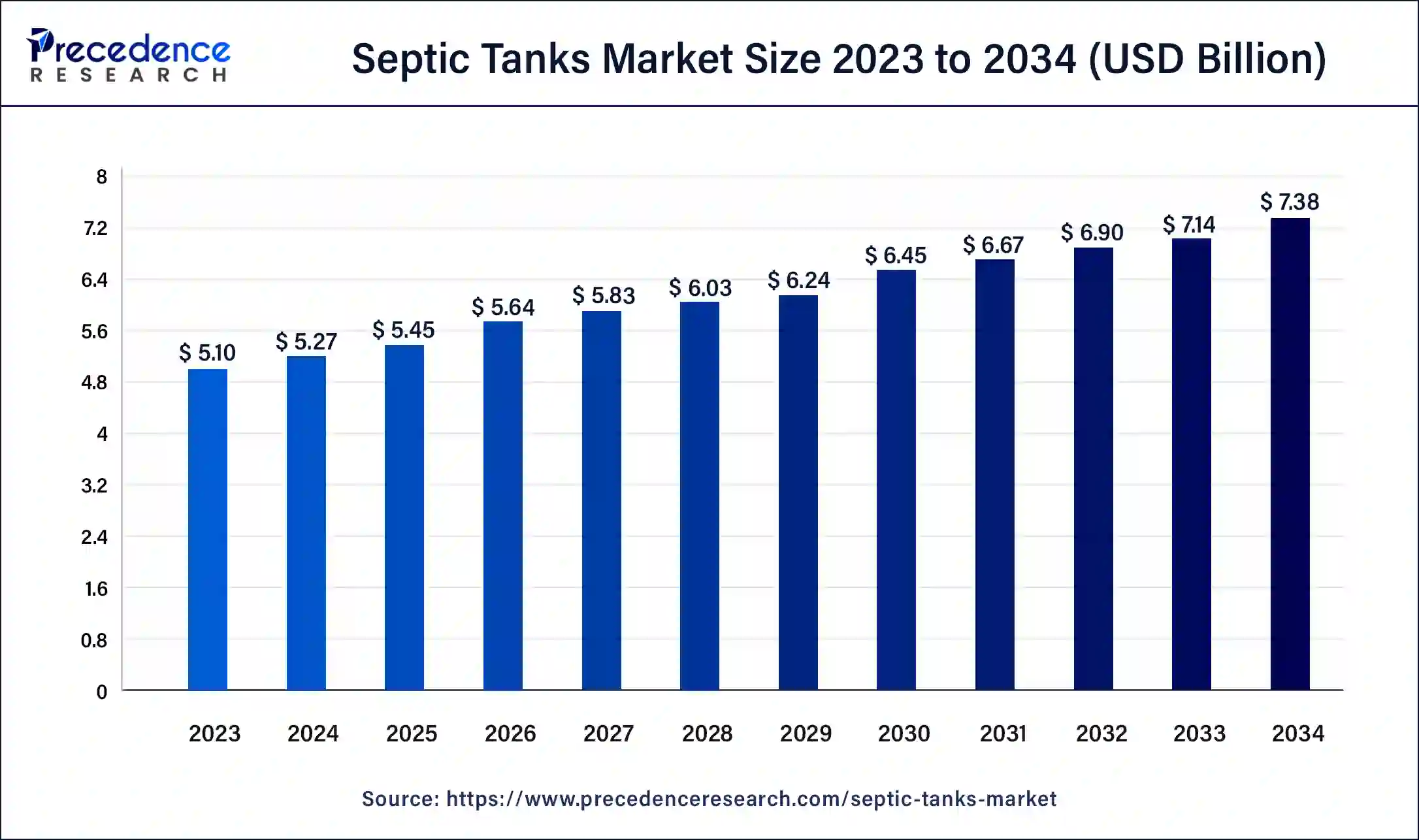 Septic Tanks Market Size 2024 to 2034