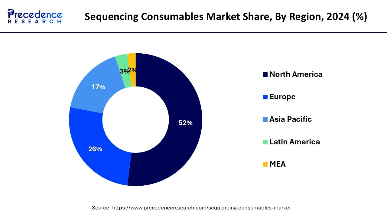 Sequencing Consumables Market Share, By Region, 2024 (%)