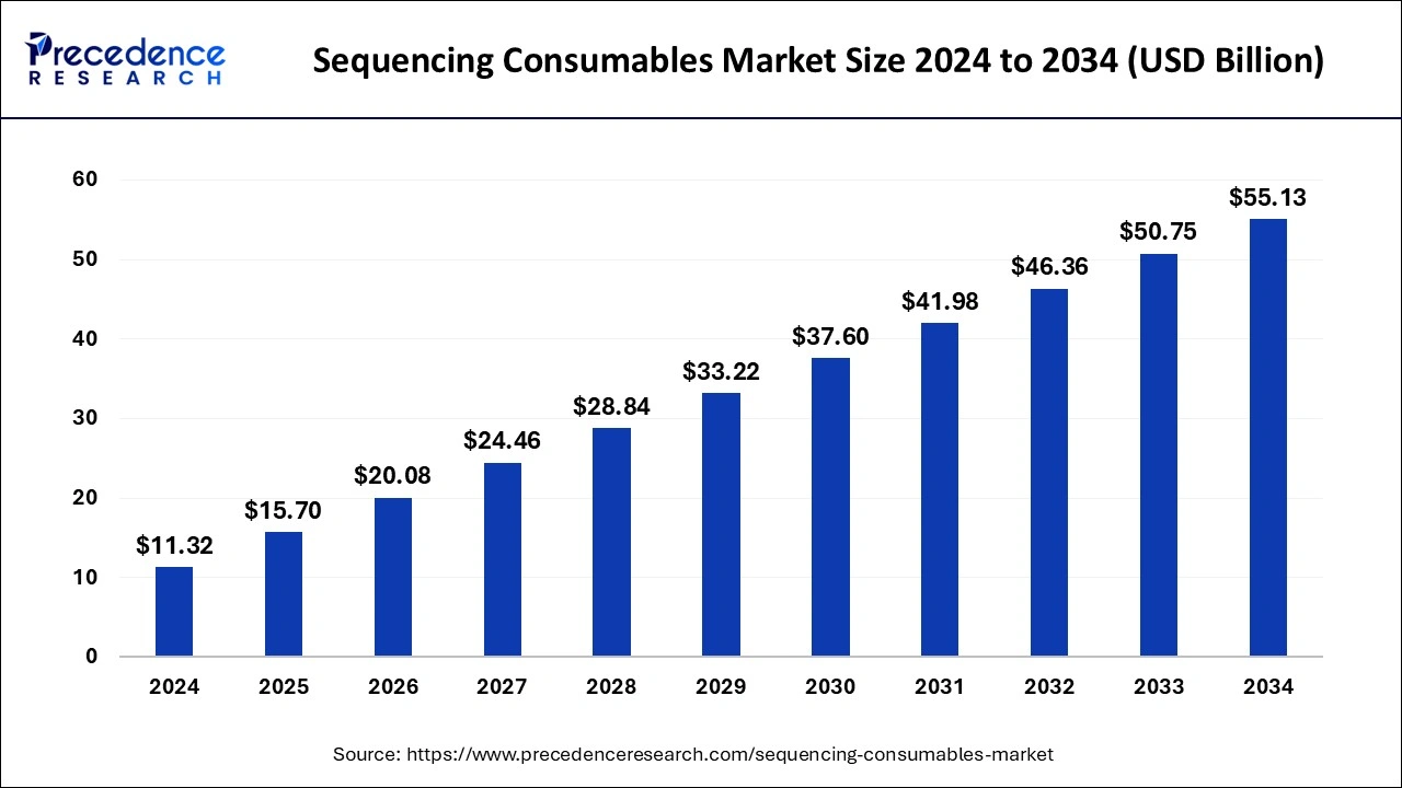 Sequencing Consumables Market Size 2025 To 2034