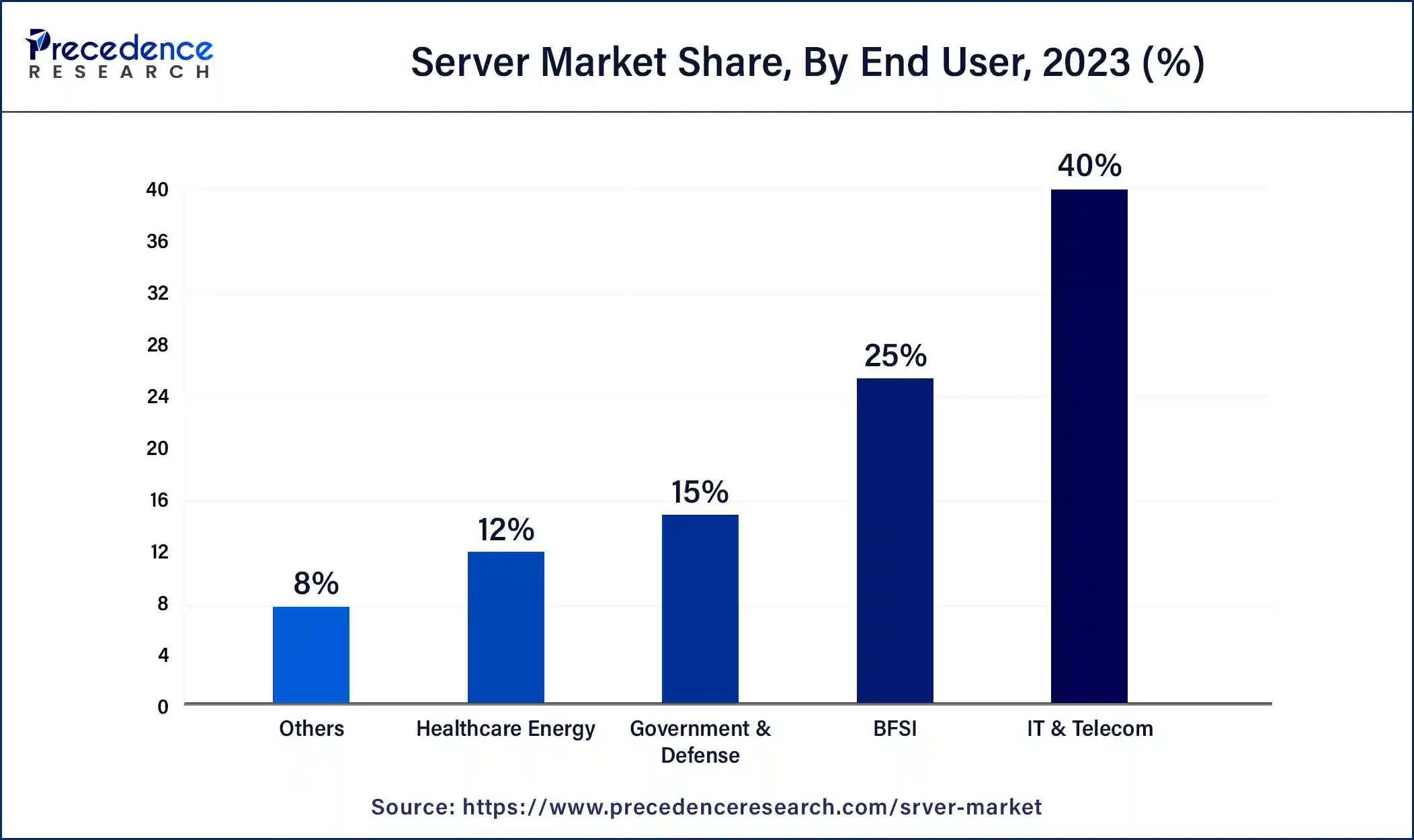 Server Market Share, By End User, 2023 (%)