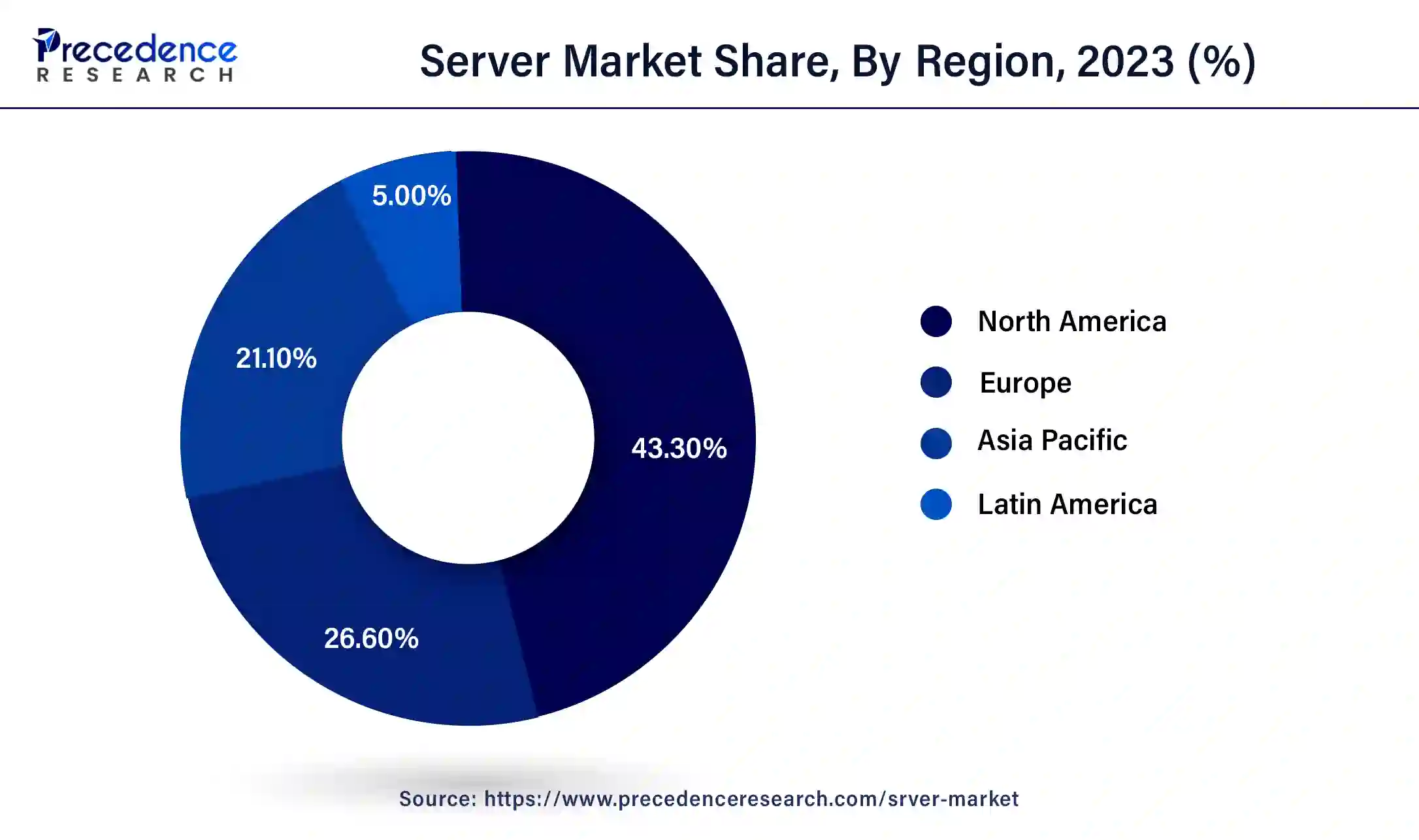 Server Market Share, By Region, 2023 (%)