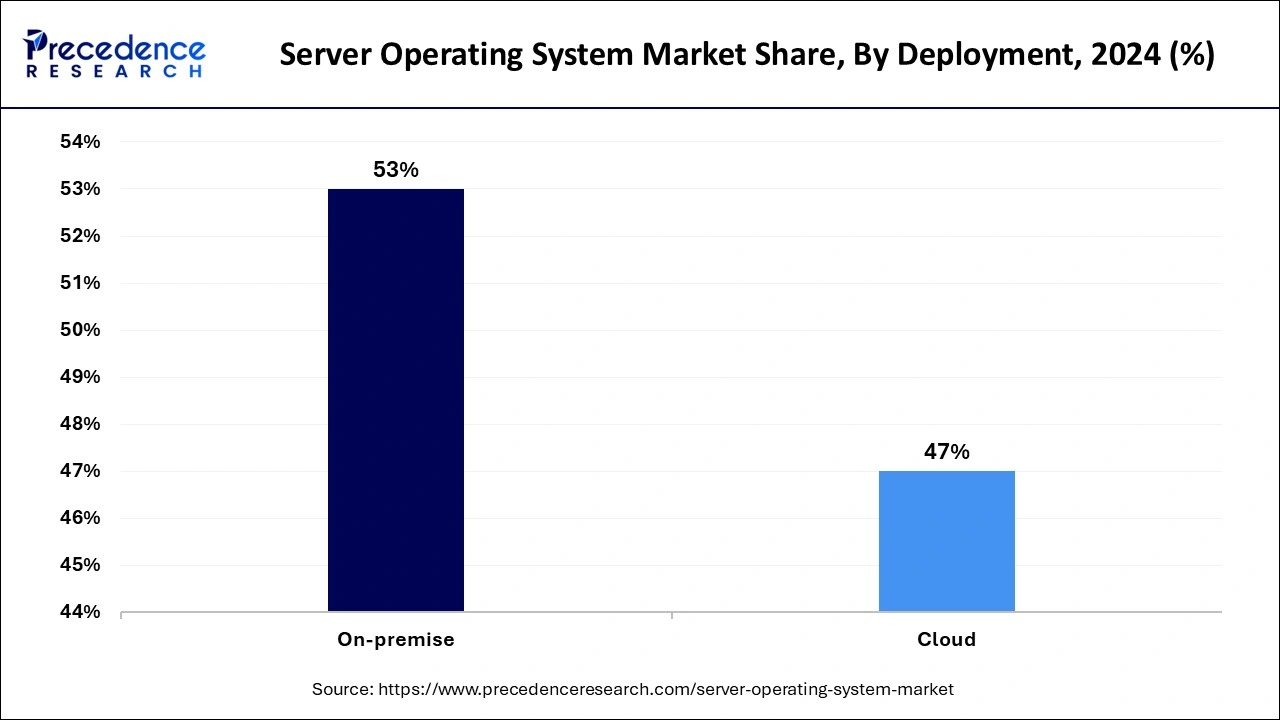 Server Operating System Market Share, By Deployment, 2024 (%)