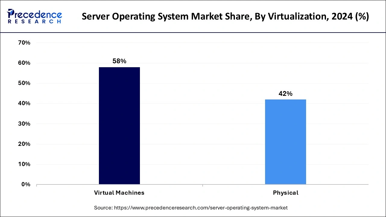 Server Operating System Market Share, By Virtualization, 2024 (%)