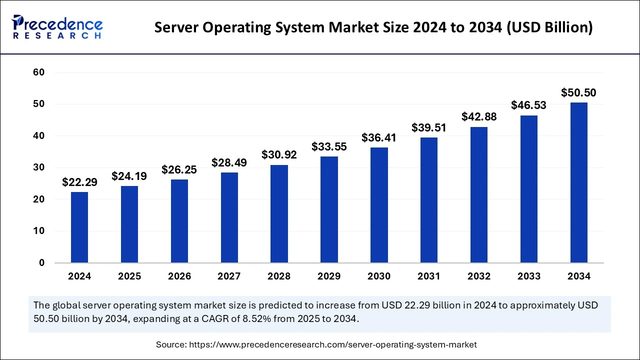 Server Operating System Market Size 2025 to 2034