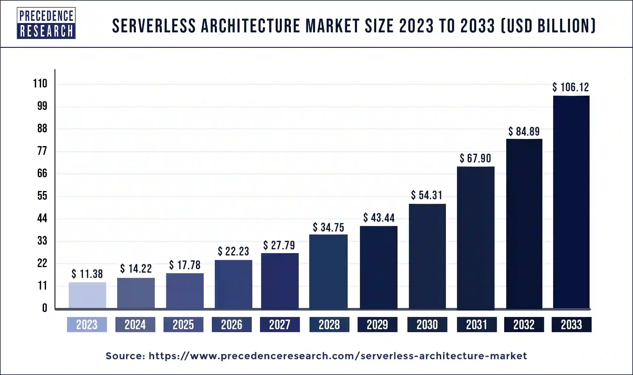 Serverless Architecture Market Size 2024 to 2033