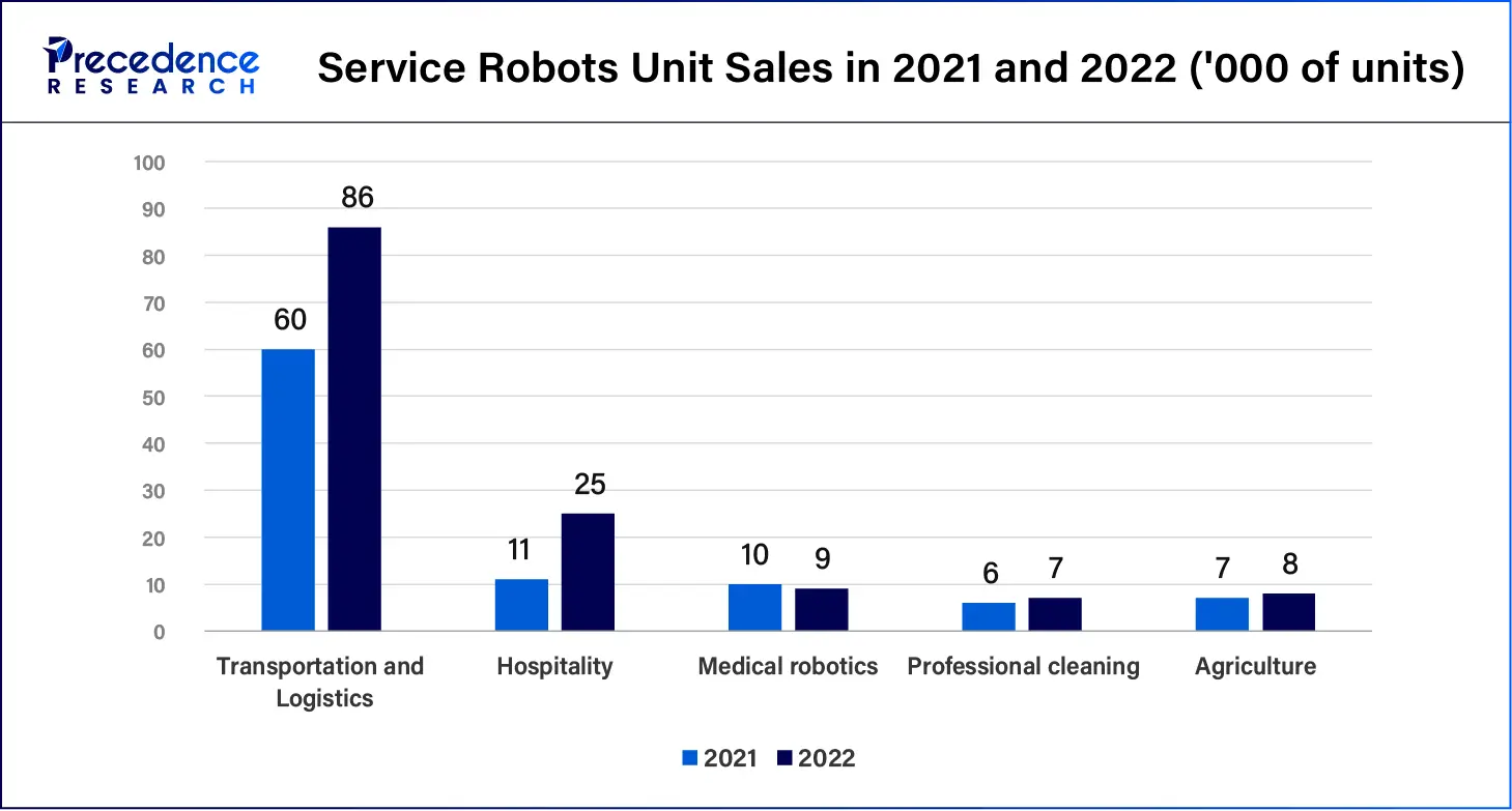 Service Robots Unit Sales in 2021 and 2022