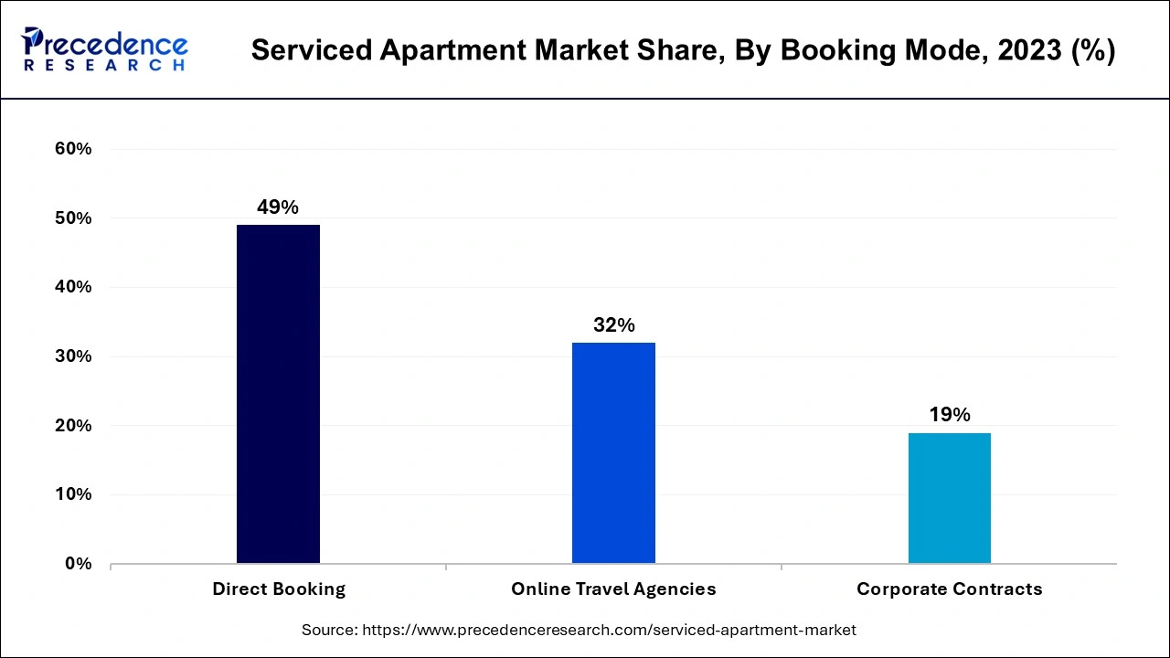 Serviced Apartment Market Share, By Booking Mode, 2023 (%)