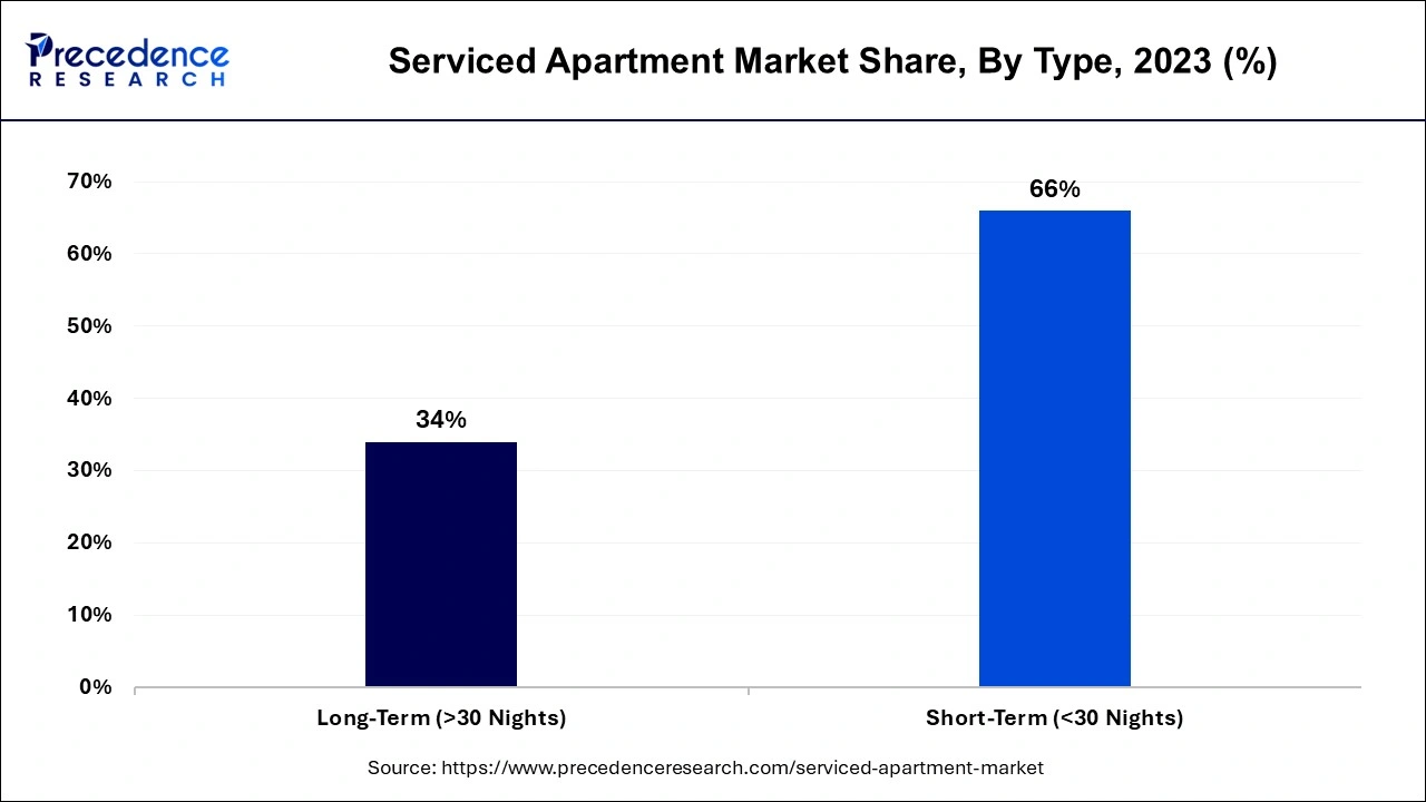 Serviced Apartment Market Share, By Type, 2023 (%)