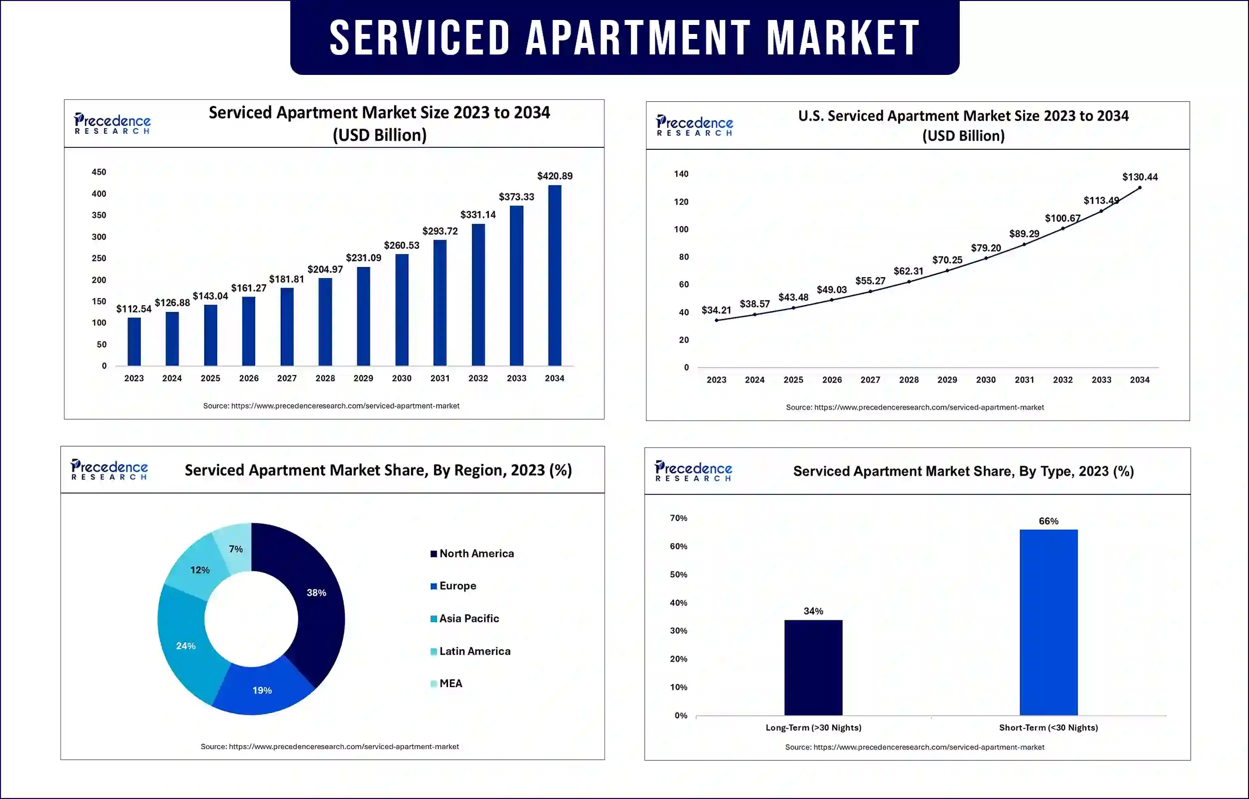 Serviced Apartment Market Statistics