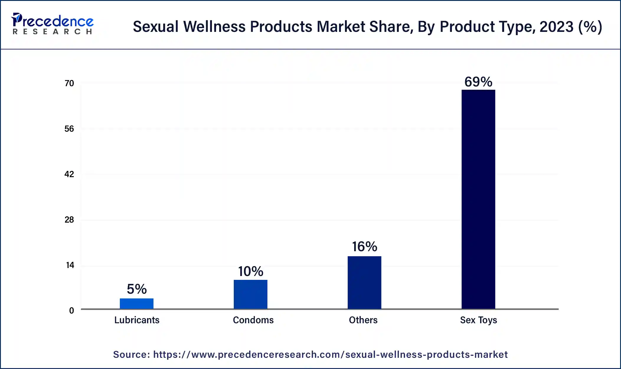 Sexual Wellness Products Market Share, By Product Type, 2023 (%)