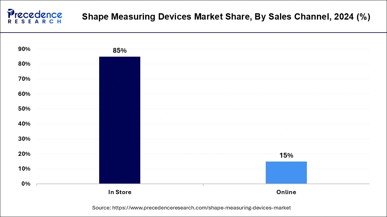 Shape Measuring Devices Market Share, By Sales Channel, 2024 (%)