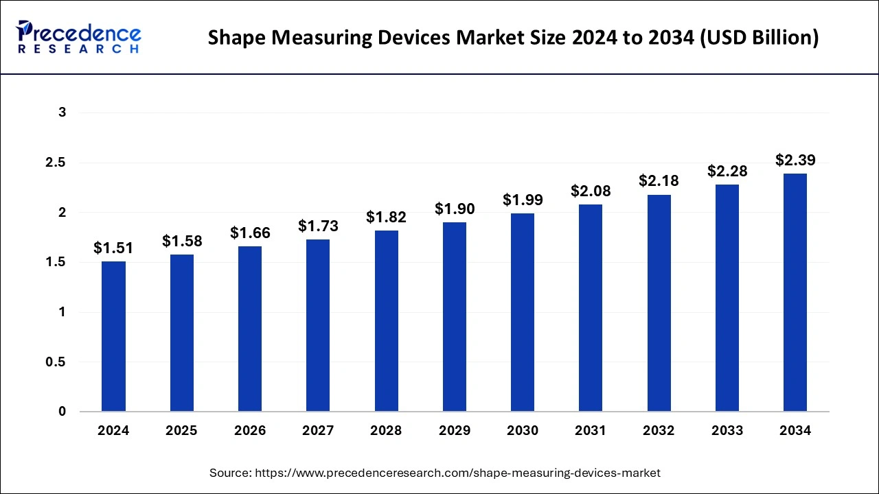 Shape Measuring Devices Market Size 2025 to 2034