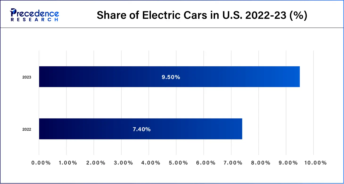 Share of Electric Cars in U.S. (2022-2023)