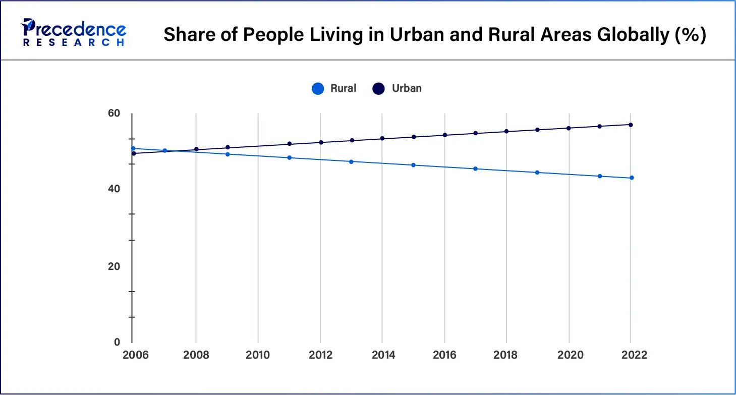 Share Of People Living in Urban and Rural Areas Globally (%)