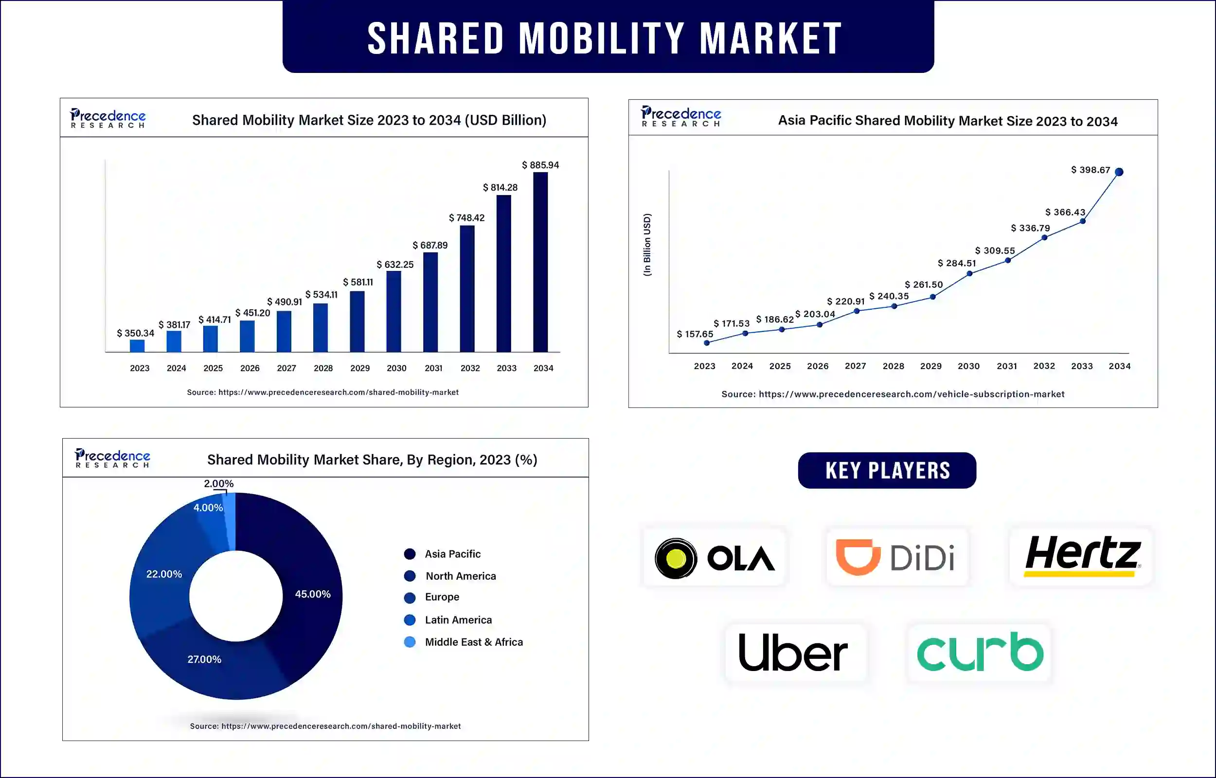 Shared Mobility Market Statistics