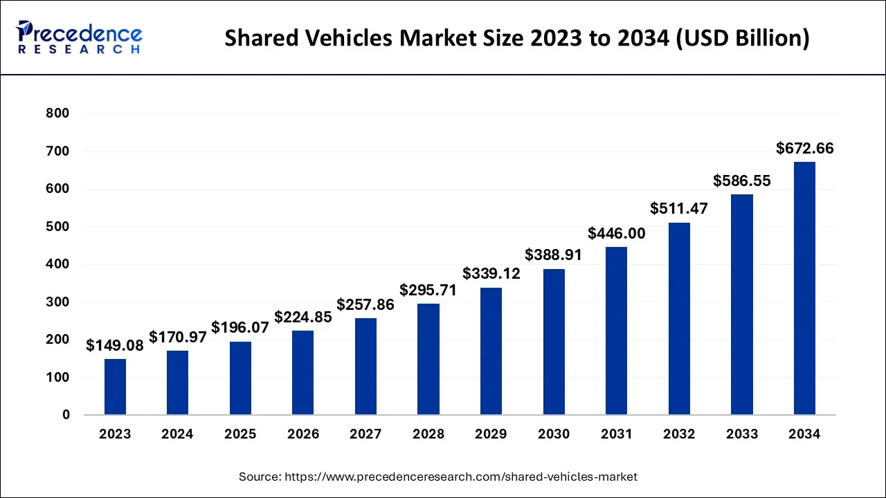 Shared Vehicles Market Size 2024 to 2034