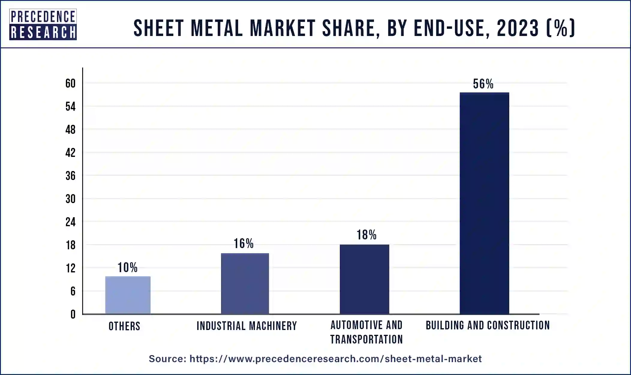 Sheet Metal Market Share, By End-Use, 2023 (%)