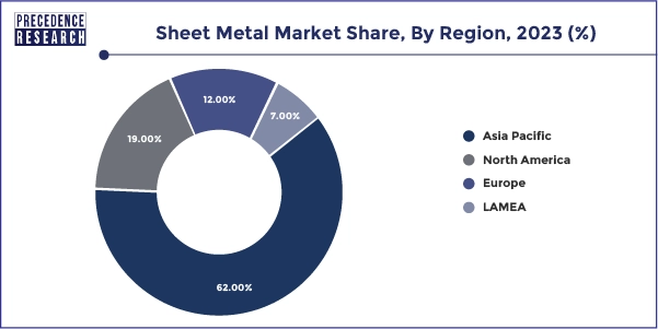 Sheet Metal Market Share, By Region, 2023 (%)