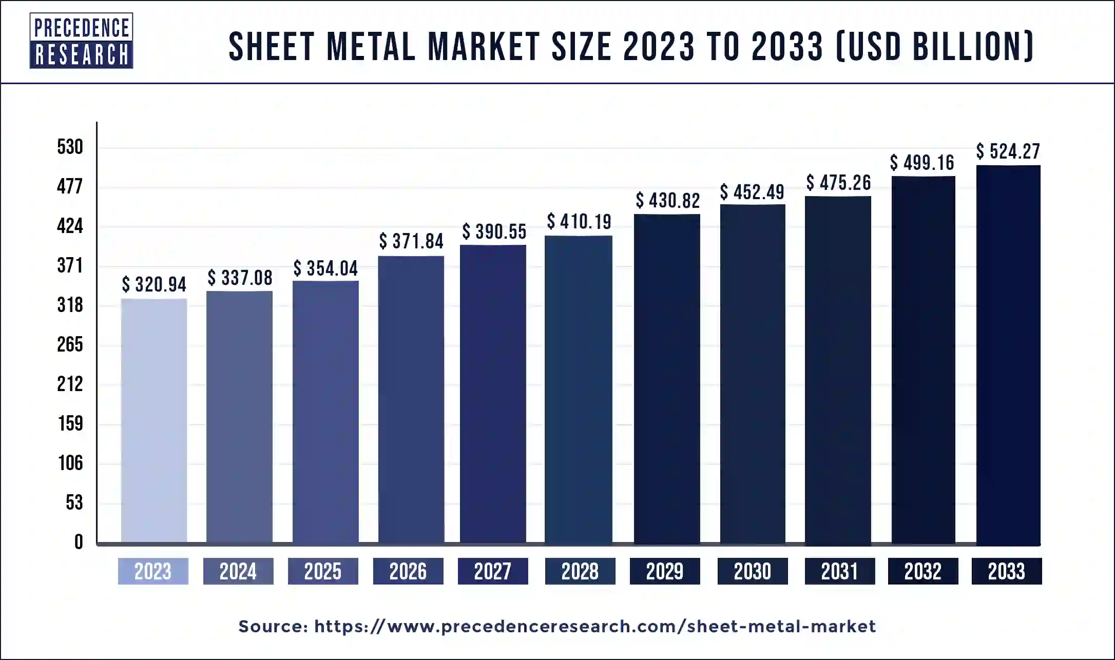 Sheet Metal Market Size 2024 to 2033