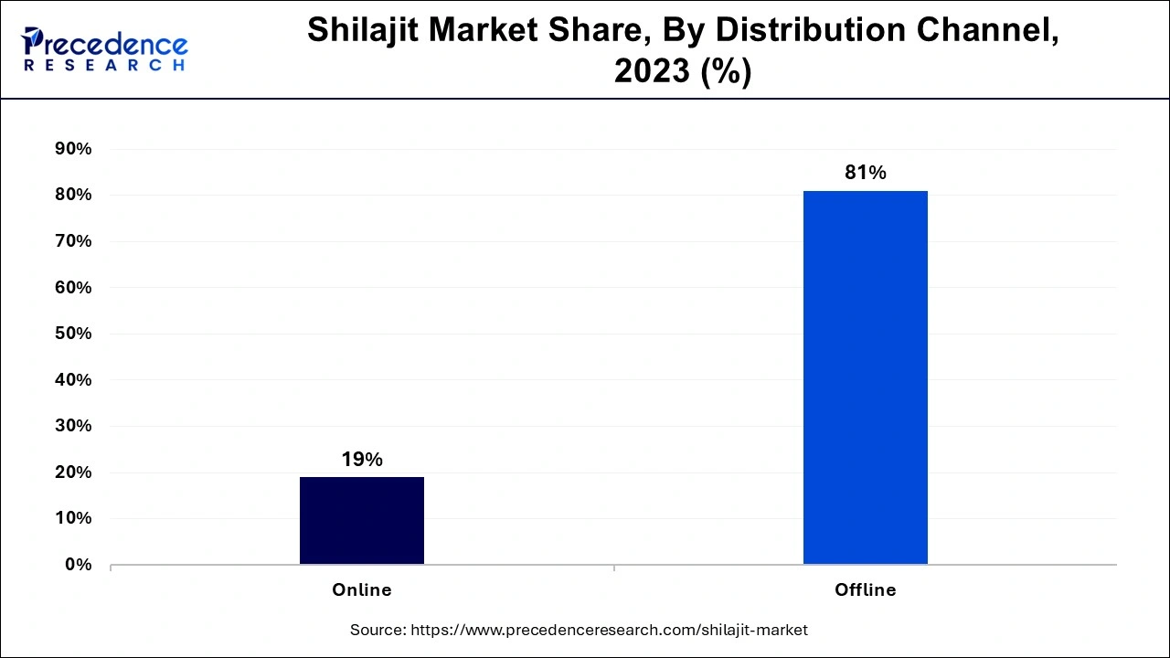 Shilajit Market Share, By Distribution Channel, 2023 (%)