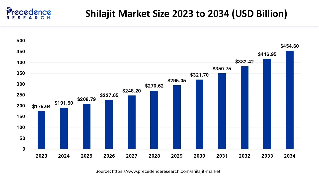 Shilajit Market Size 2024 to 2034