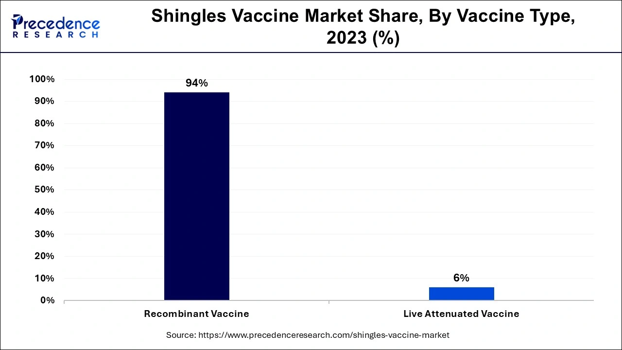 Shingles Vaccine Market Share, By Vaccine Type, 2023 (%)