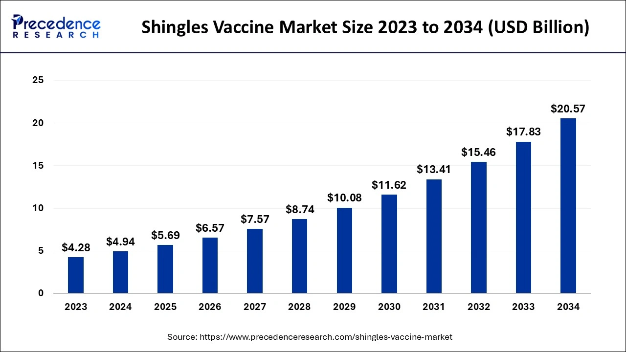 Shingles Vaccine Market Size 2024 to 2034