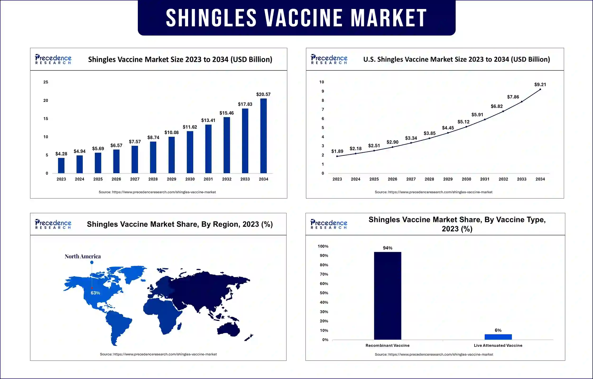 Shingles Vaccine Market Statistics