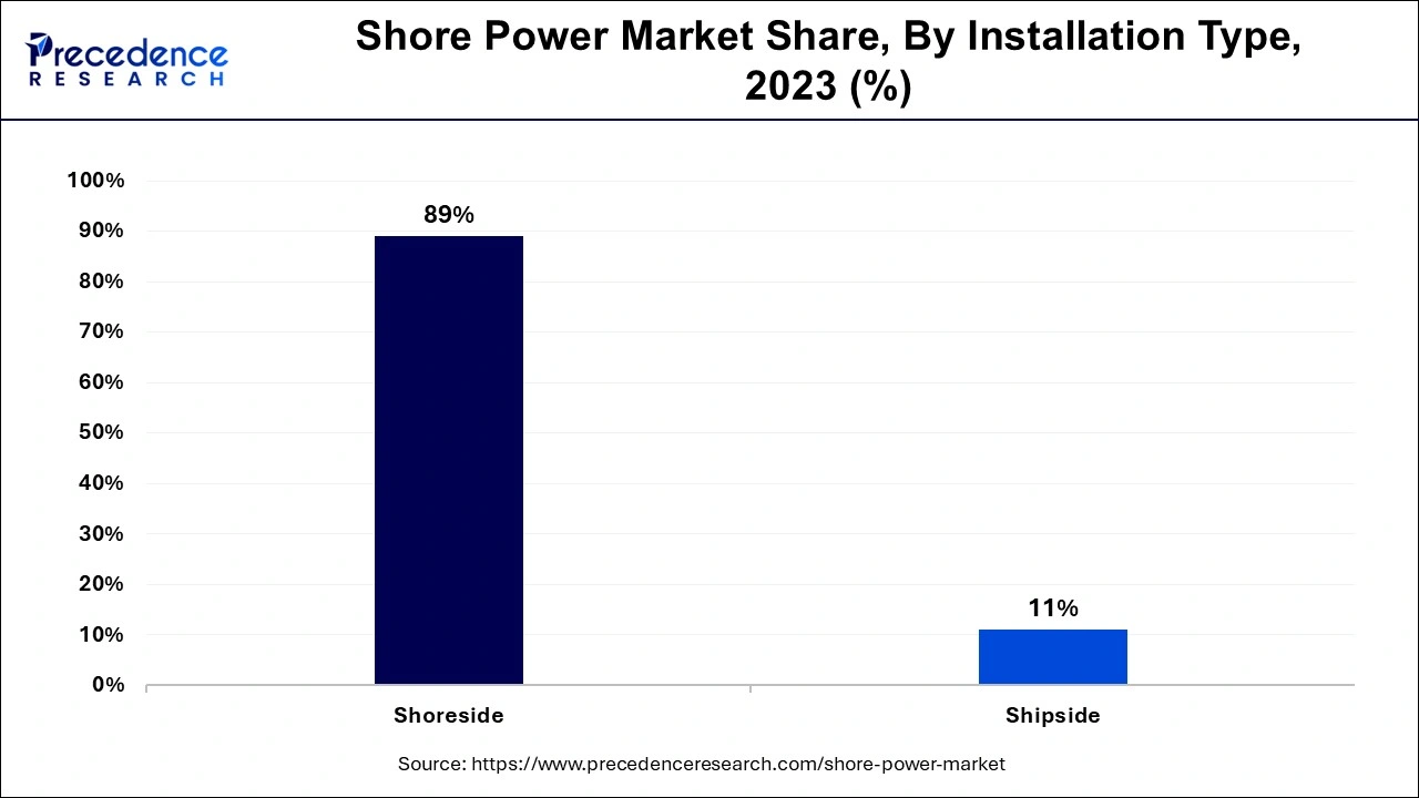 Shore Power Market Share, By Installation Type, 2023 (%)