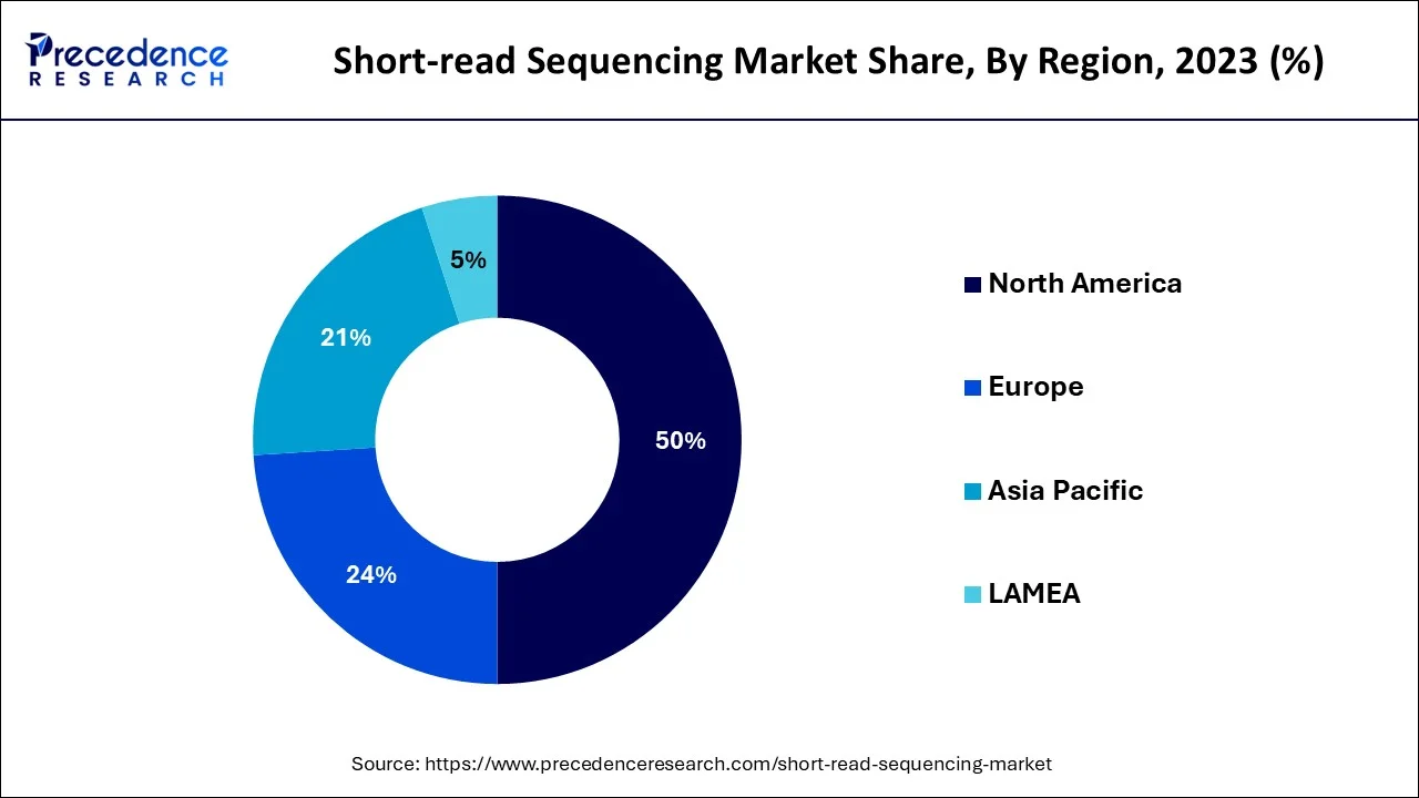 Short-read Sequencing Market Share, By Region, 2023 (%)